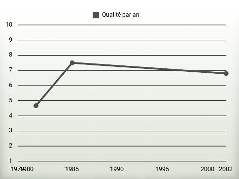 Qualité par an