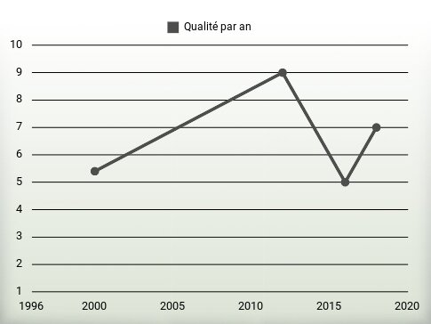 Qualité par an