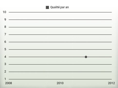 Qualité par an