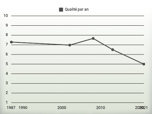 Qualité par an