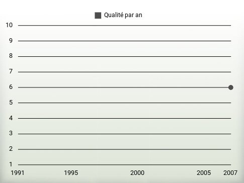 Qualité par an