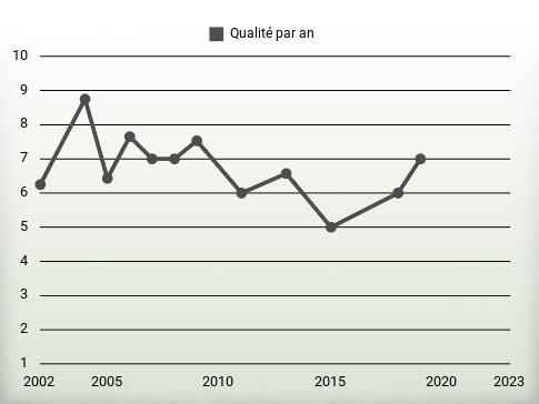 Qualité par an