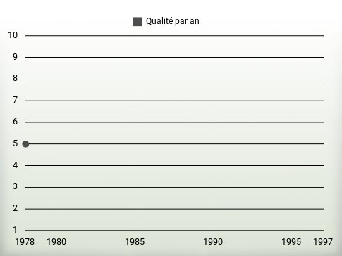 Qualité par an