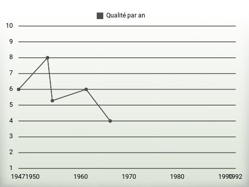 Qualité par an