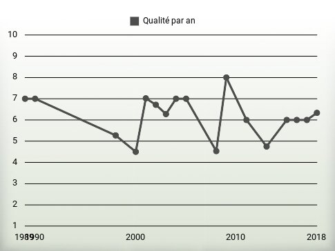 Qualité par an