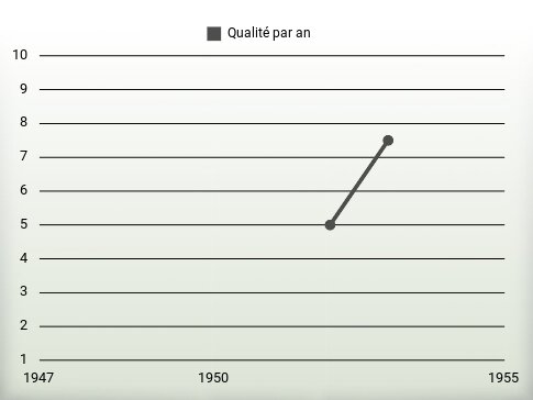 Qualité par an