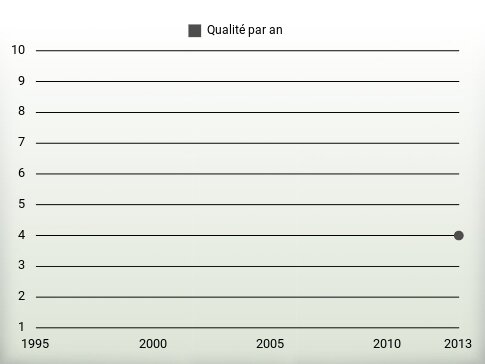 Qualité par an