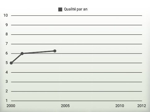 Qualité par an