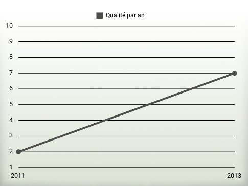 Qualité par an