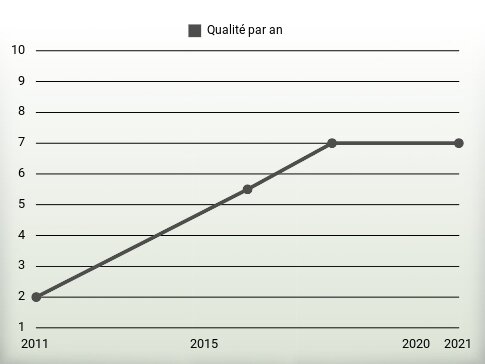 Qualité par an