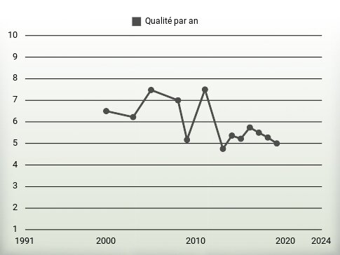 Qualité par an