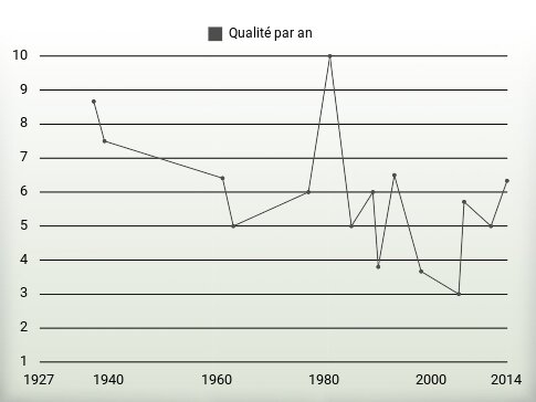 Qualité par an