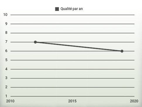 Qualité par an