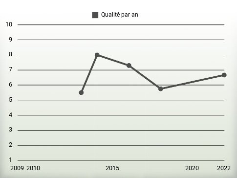 Qualité par an