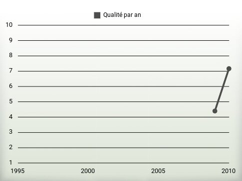 Qualité par an