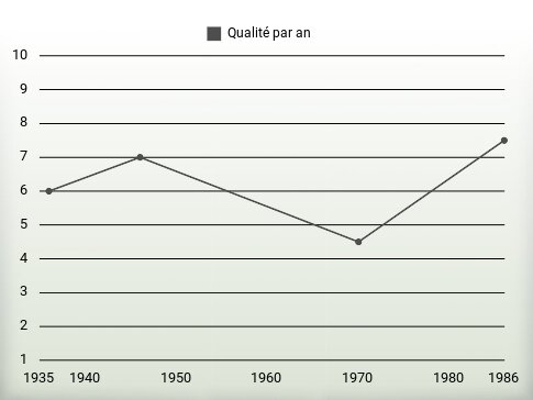 Qualité par an