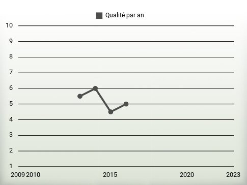 Qualité par an