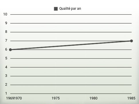 Qualité par an