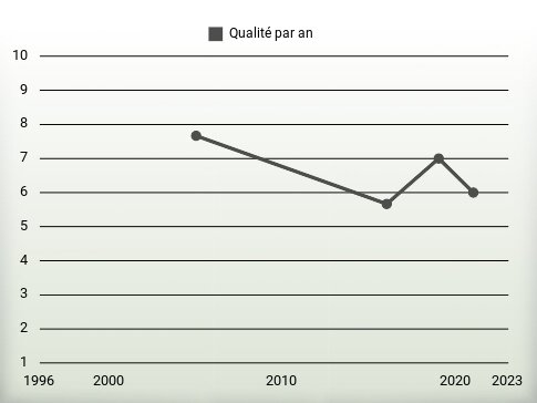 Qualité par an