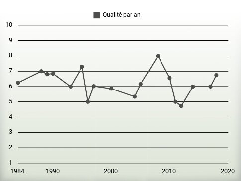 Qualité par an