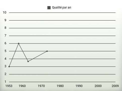 Qualité par an