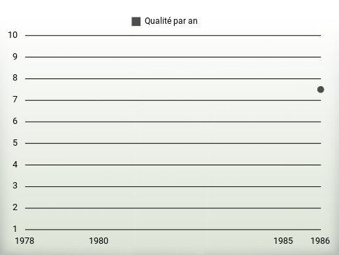 Qualité par an