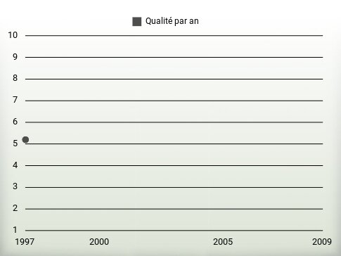 Qualité par an