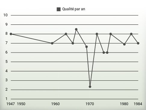 Qualité par an