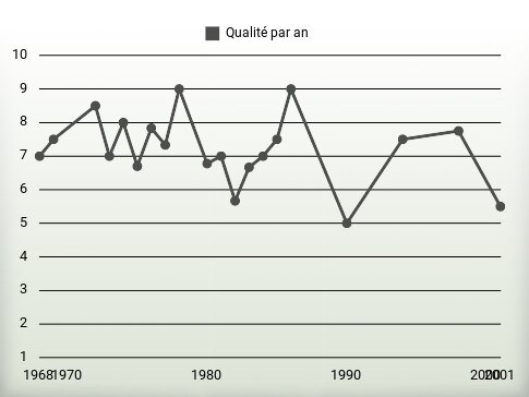 Qualité par an