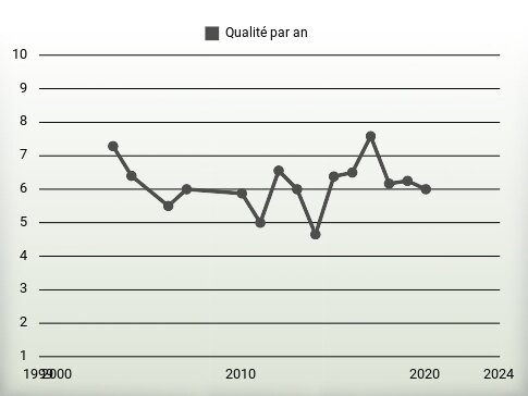 Qualité par an