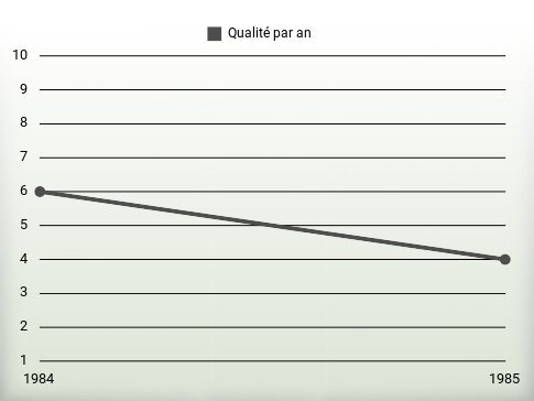 Qualité par an