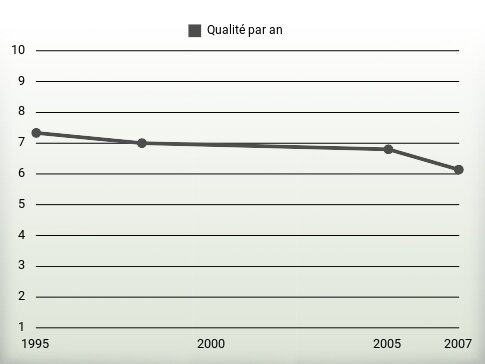 Qualité par an