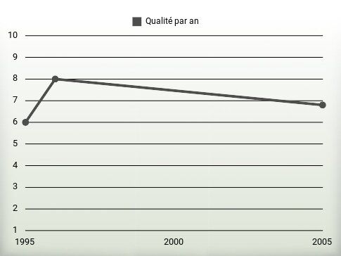 Qualité par an