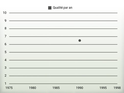 Qualité par an