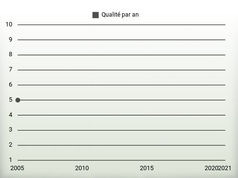 Qualité par an