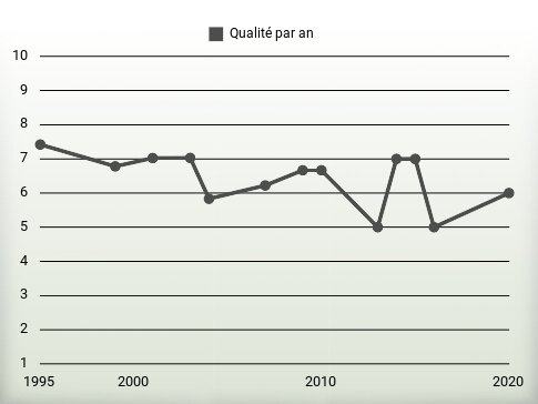 Qualité par an