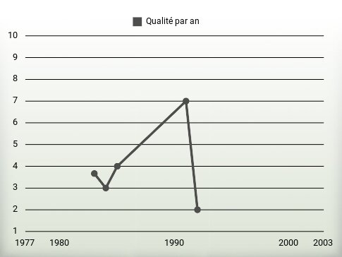 Qualité par an