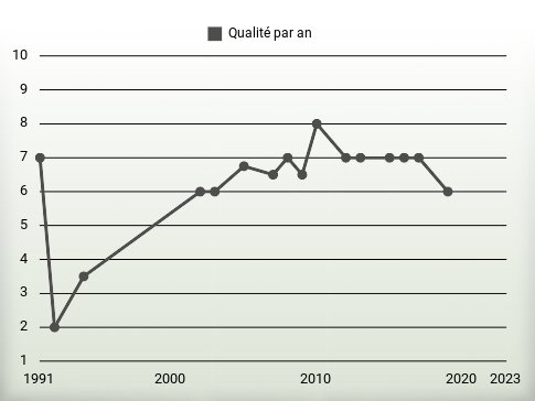 Qualité par an