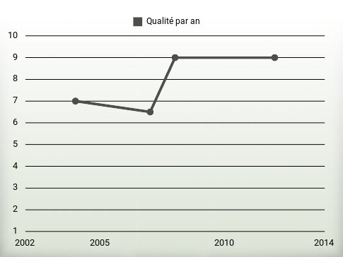 Qualité par an