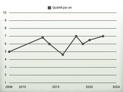 Qualité par an