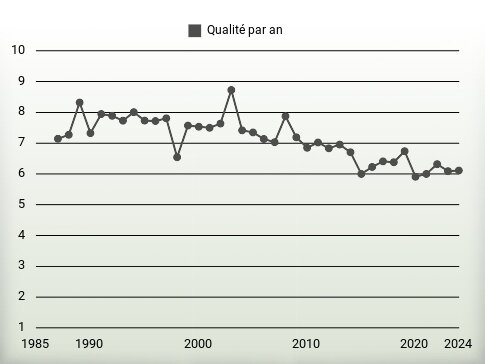 Qualité par an