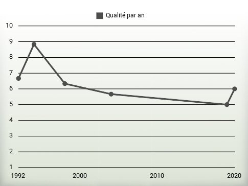 Qualité par an