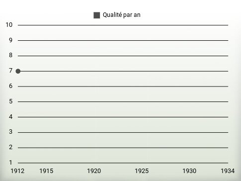 Qualité par an