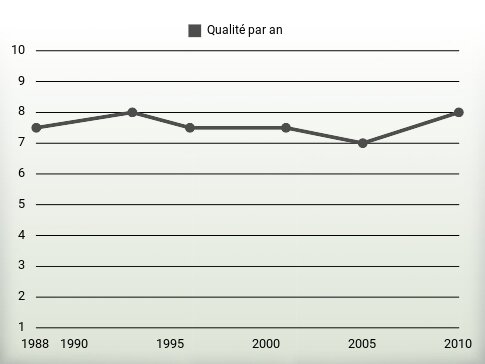 Qualité par an