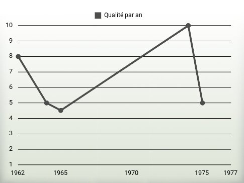 Qualité par an