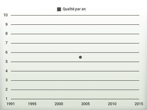 Qualité par an