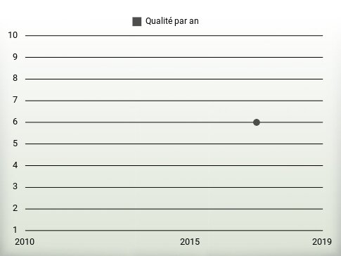 Qualité par an