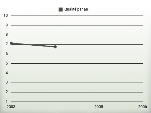 Qualité par an