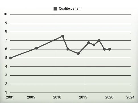 Qualité par an