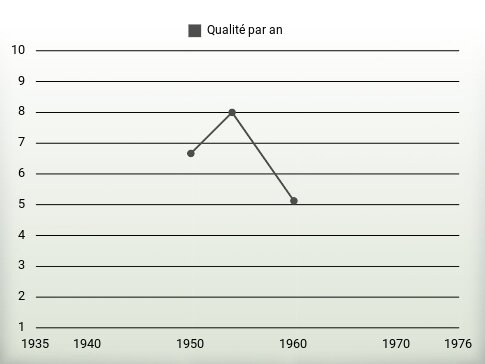 Qualité par an